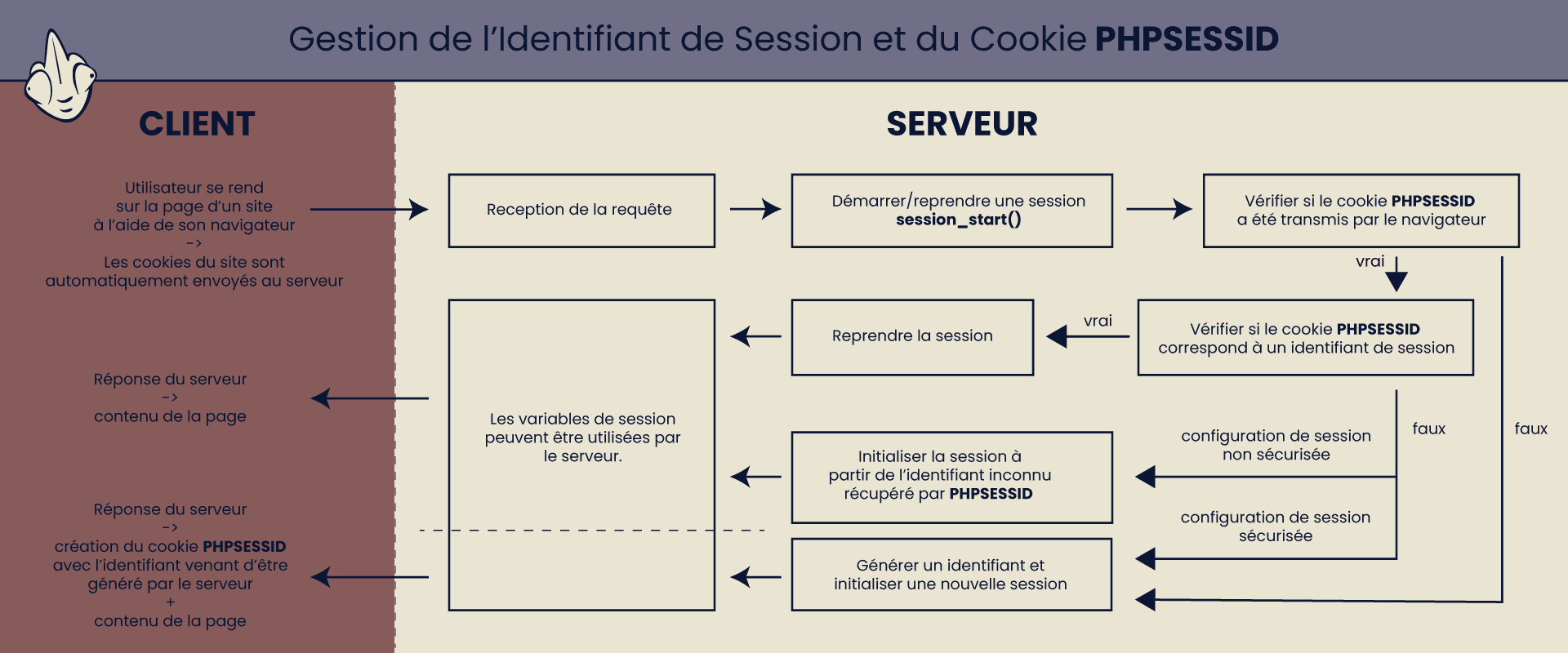 Schéma du fonctionnement des sessions PHP